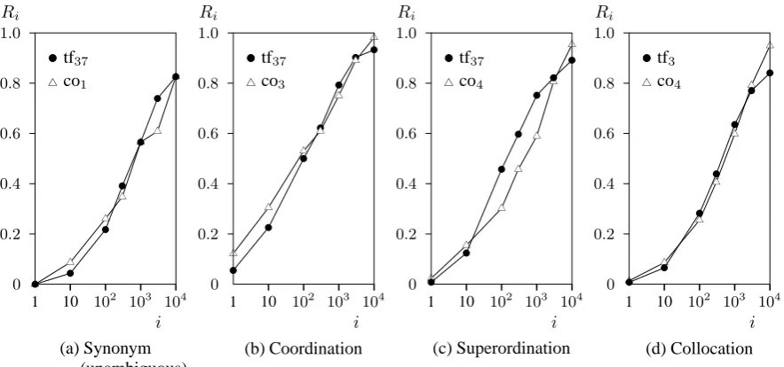 Figure 3: Recall of four semantic relations