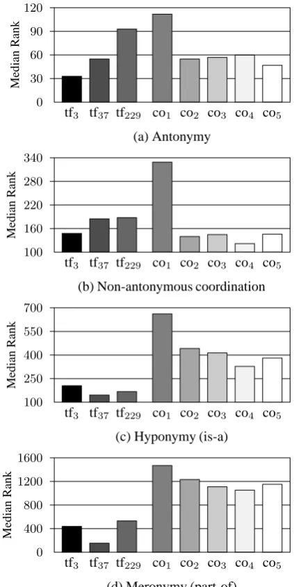 Table 4: Top ﬁve associates of some stimulus words pre-dicted by tf-based and co-based semantic spaces
