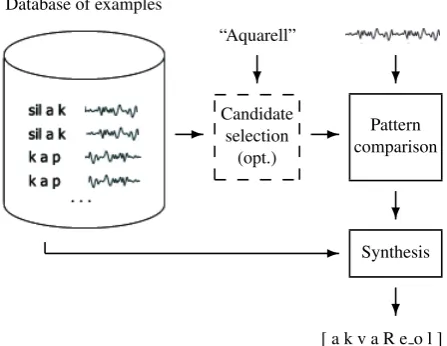 Figure 1: Example-based APT: the input utterance is com-pared to examples in a database, and the transcriptions ofthe most similar examples are concatenated to form the newtranscription.