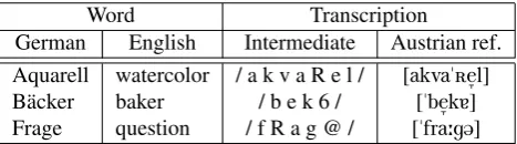 Table 1: Three examples for the intermediate phonemictranscription with corresponding reference transcriptionsfor the Austrian variety of German