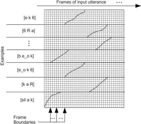 Figure 4:Context-sensitive frame-based classiﬁcation.Each frame gets assigned an n-best list of matching exam-ples including meta-information like phoneme boundariesand warping path of the OBE-DTW.