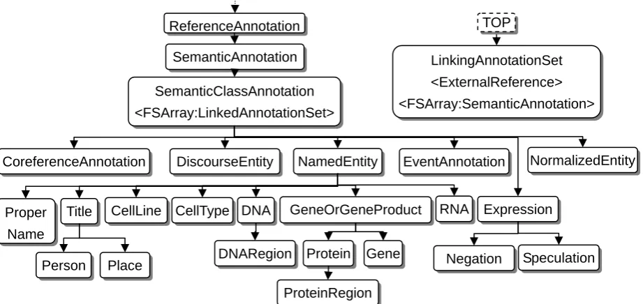 Figure 2. Semantic types in the U-Compare type system. 