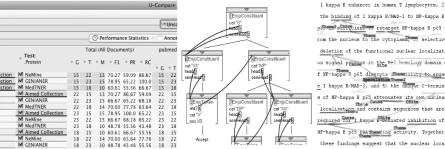 Figure 4. U-Compare Tree and Feature Structure Visualizer showing an HPSG syntactic tree, and c) U-Compare Graphical Annotation Viewer showing biological event annotations.Screenshots of a) U-Compare Statistics Viewer showing comparison between AImed corpus and three NERs, b)   