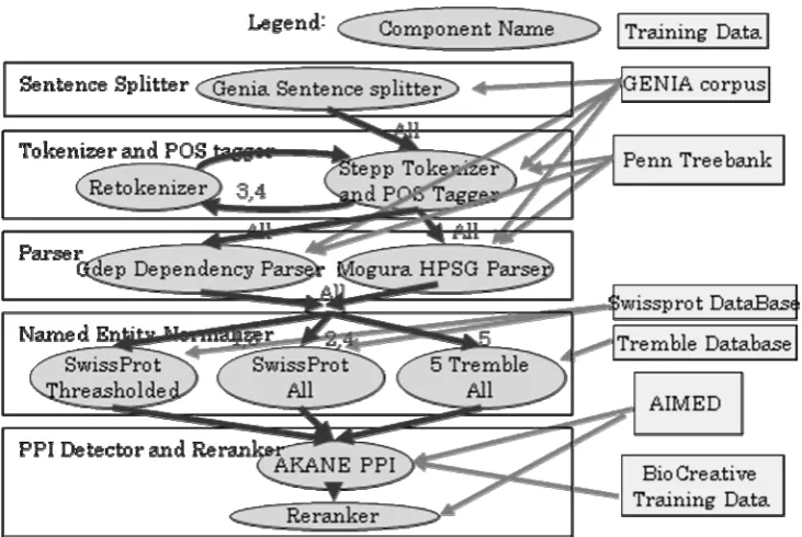 Figure 5. Workflow diagram of the BioCreative II.5 challenge. We provided five workflows sharing some components, ”All”, “3,4”,  “5”, etc