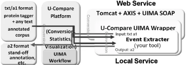 Figure 6. A conceptual diagram of the U-Compare event service. The “Event Extracter” should be providedby the developer, while all other parts are provided by the U-Compare wrapper package