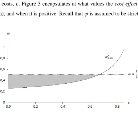 Figure 3 – Positive vs. Negative Cost Effect   00,20,40,60,811,20,00,20,4 0,6 0,8     = 12  ,     