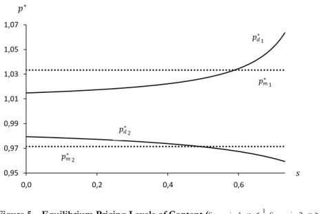 Figure 5 – Equilibrium Pricing Levels of Content ( Scenario 1:   &lt; 1