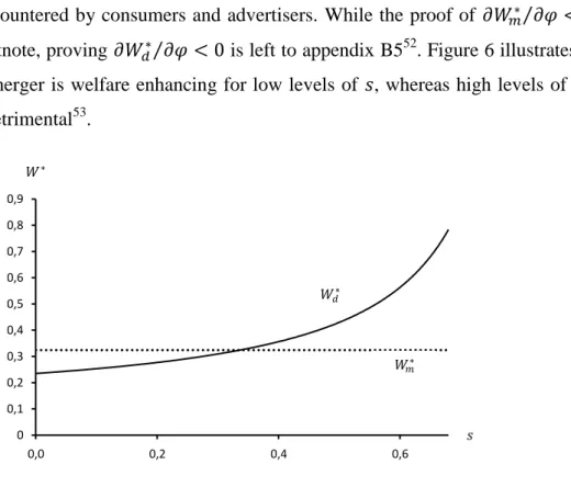 Figure  6  is,  together  with  the  abovementioned  welfare  properties,  consistent  with  previous  finding  under  Model  1