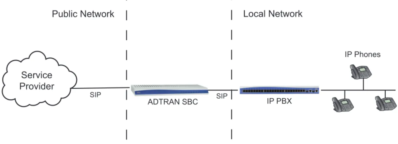 Figure 1.  ADTRAN SBC in the Network