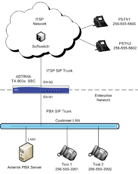 Figure 2.  Network Topology for Verification