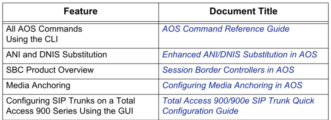 Table 2. Additional ADTRAN Documentation