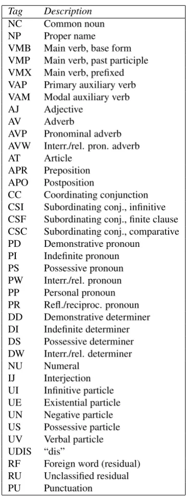Figure 2: Median tagging results