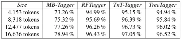 Table 2: Median tagging precision values