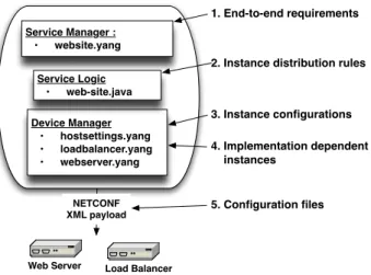 Figure 16: Comparing Configurations
