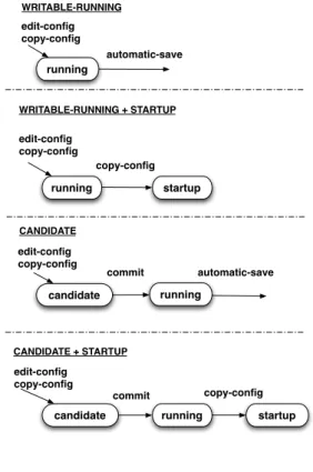 Figure 1: NETCONF Datastores