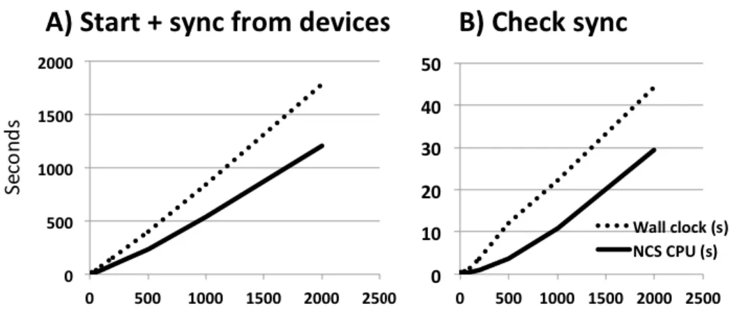 Figure 12: Starting NCS and Reading the Configuration from all Devices (Dotted line represents Wall Clock Time, Solid Line CPU Time).