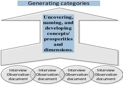 Figure 8: Open coding  
