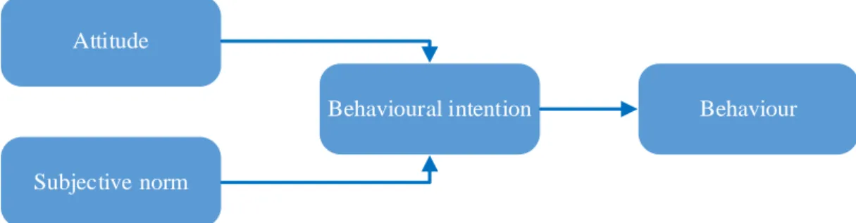 Figure 1: Theory of Reason Action (TRA) (Ajzen &amp; Fishbein, 1980) 