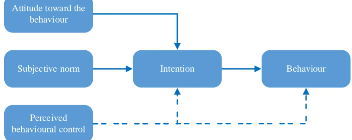 Figure 2: Theory of planned behaviour (TPB) (Ajzen, 1991) 