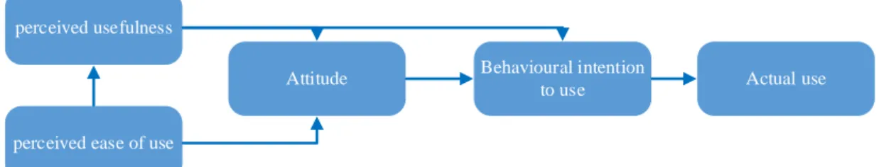 Figure 3: Technology acceptance model (TAM) (Davis, 1989) 