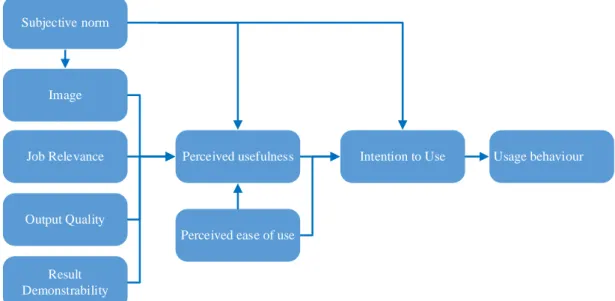 Figure 4: Extension of the technology acceptance model (TAM2) (Venkatesh &amp; Davis, 2000) 