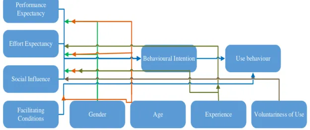Figure 5: The Unified Theory of Acceptance and Use of Technology (UTAUT) (Venkatesh et al.,  2003) 
