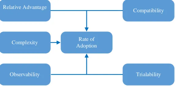 Figure 6: Diffusion of Innovation Theory (DOI) (Rogers, 1995) 