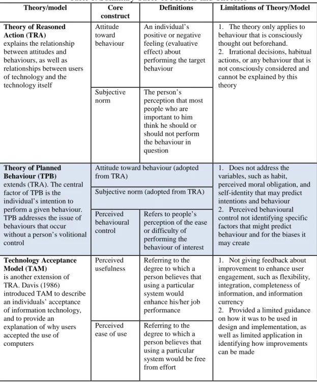 Table 1:  Summary Table of Models and Theories