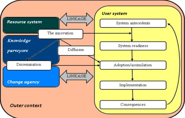 Figure 7: Conceptual Model for Considering the Determinants of Diffusion, Dissemination, and  Implementation of Innovations in Health Service Delivery and Organisation (adapted from 