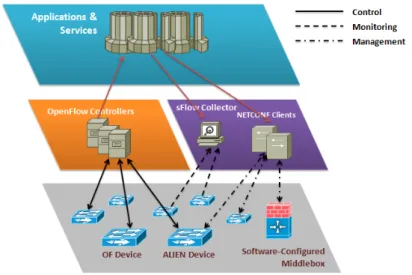 Fig. 5. Software Defined Configuration Topology