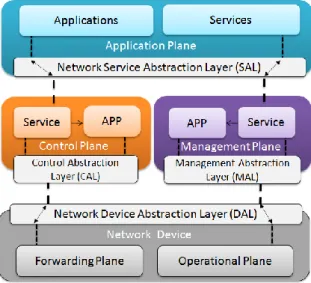Fig. 1. High-level View of the SDN architecture