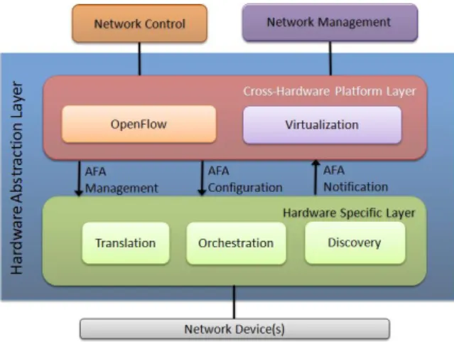 Fig. 2. HAL Architecture