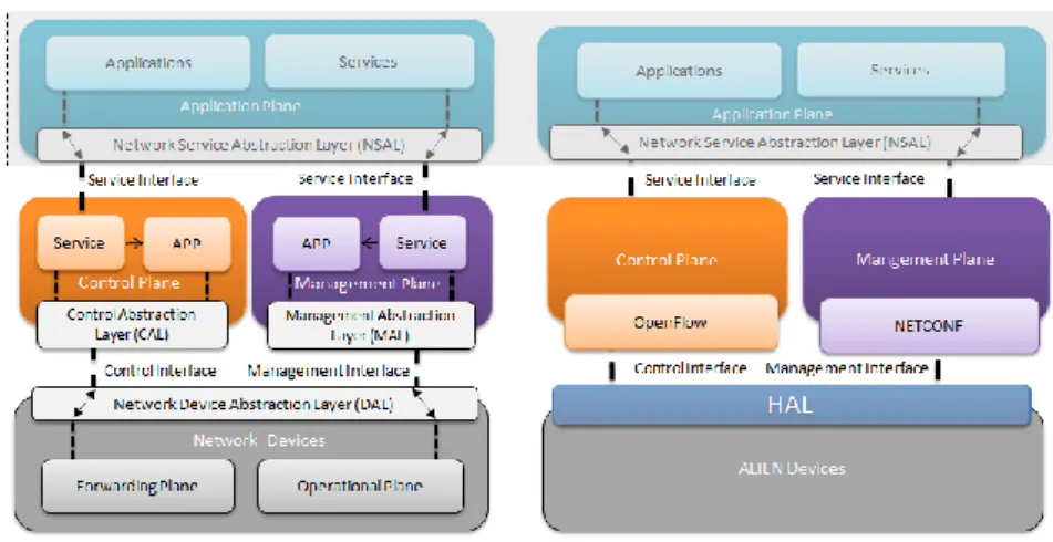 Fig. 3. Mapping of HAL to the SDN Layers Architecture