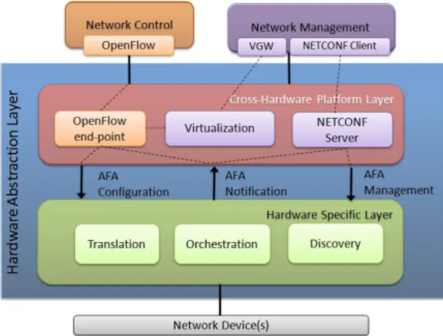 Fig. 4. NETCONF Implementation and HAL Integration
