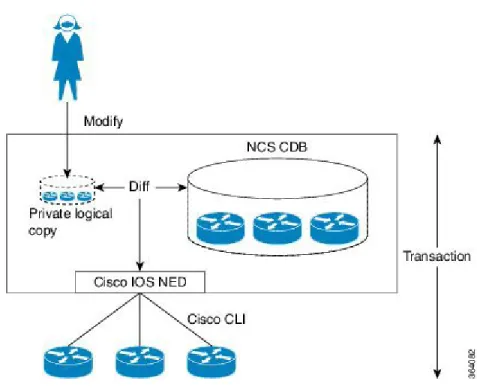 Figure 4: Device Transaction