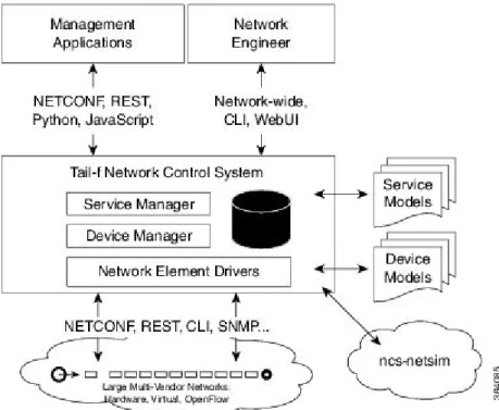 Figure 2: NCS Architecture
