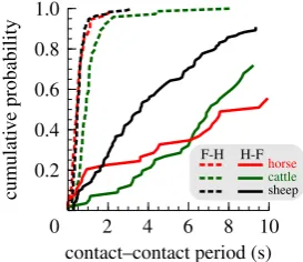 Table 1. Summary statistics of fore–hind and hind–fore foot placement intervals for a range of grazers.