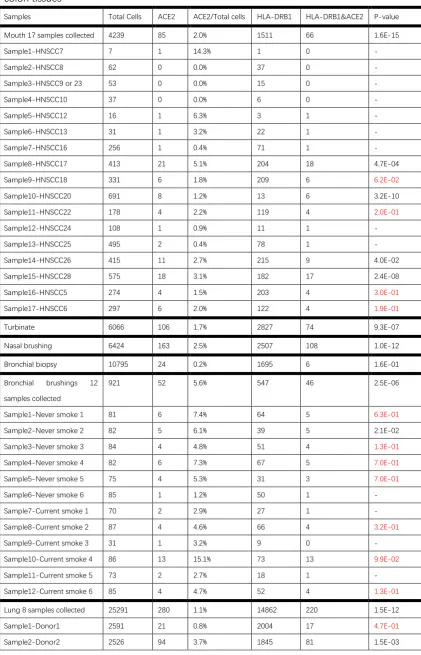 Table 1: Number of total sequenced cells, ACE2-expressing cells, HLA-DRB1-expressing cells and cells with both HLA-DRB1 expression and ACE2 expression in the nasal, mouth, lung and 