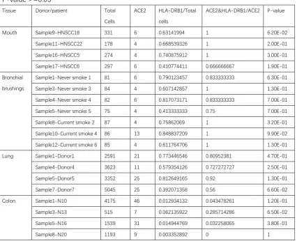 Table 2: The percent of HLA-DRB1-expressing cells in total single cells and the percent of ACE2-expressing cells having HLA-DRB1 expression in the individual donor/patient whose 