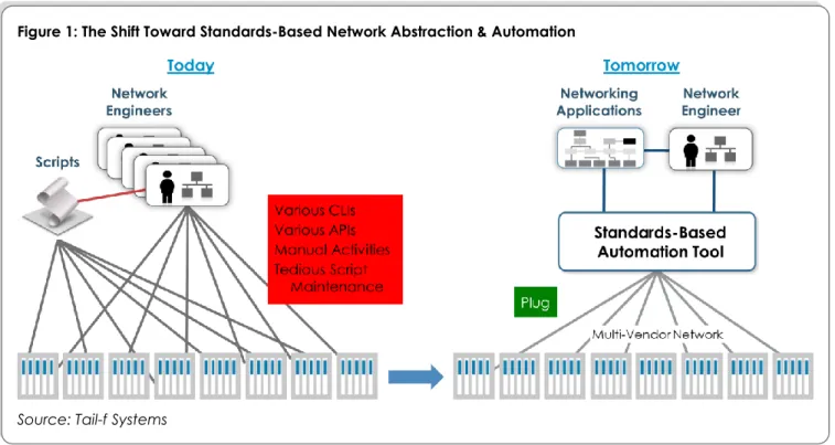 Figure 1: The Shift Toward Standards-Based Network Abstraction &amp; Automation 