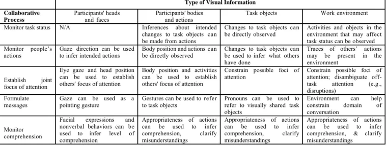 Figure 1. Functions of four types of visual information for five collaborative processes