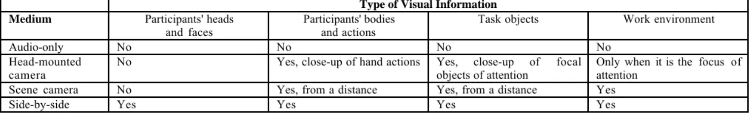 Figure 2. Types of visual information provided by four media conditions Quality of assistance