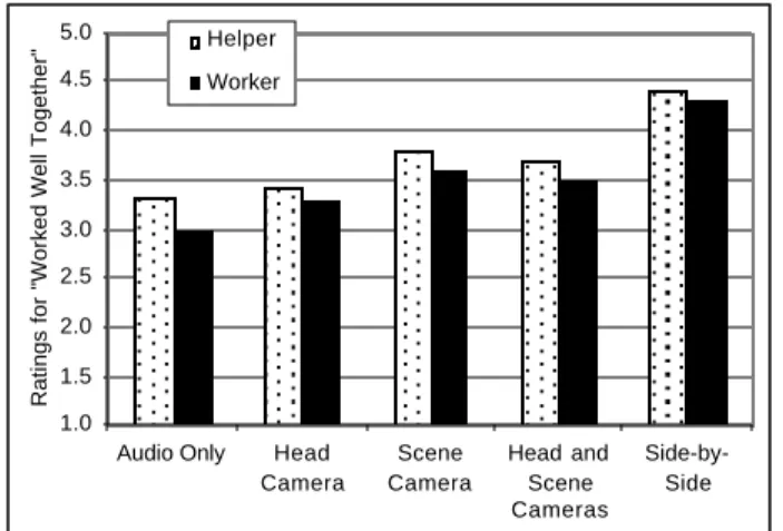 Figure 7. Ratings of whether the  pair worked  well  together by experimental role and media condition (1 =  strongly disagree; 5 = strongly agree).