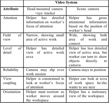 Figure 10. Features of the head-mounted and  scene-oriented video systems.
