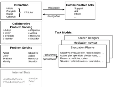 Figure 1: Collaborative problem solving model