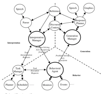 Figure 3: TRIPS collaborative system architecture (from [1])
