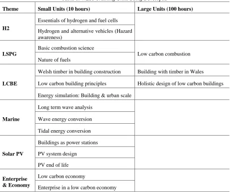 Table 1. WEST Training Units Being Developed 