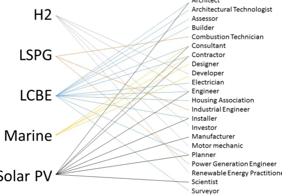 Figure 2 Potential training beneficiaries identified for each theme. 