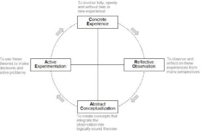 Fig 3. Experiential Learning Model (Kolb, 1984) 