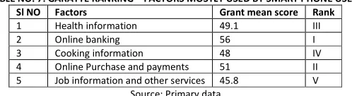 TABLE NO. 7: GARATTE RANKING – FACTORS MOSTLY USED BY SMART PHONE USERS 